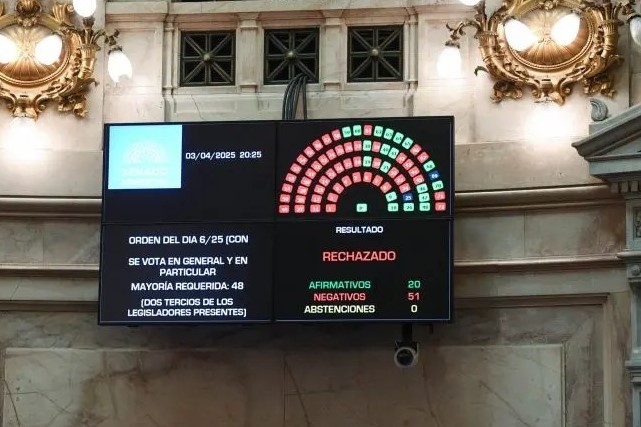 El Senado rechazó los pliegos para la Corte de Lijo y García-Mansilla
