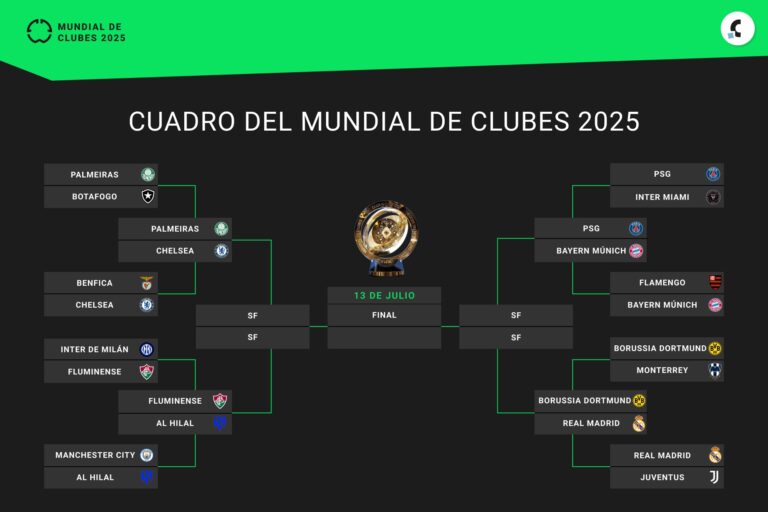 Así están los cuartos de final del Mundial de Clubes 2025, en vivo